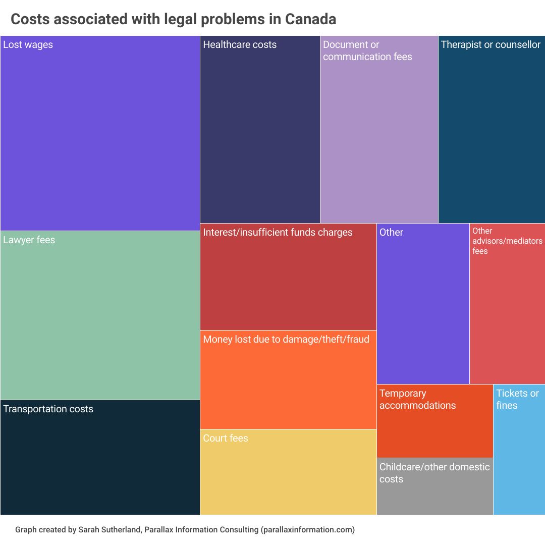 Visualizing the cost of legal problems in Canada