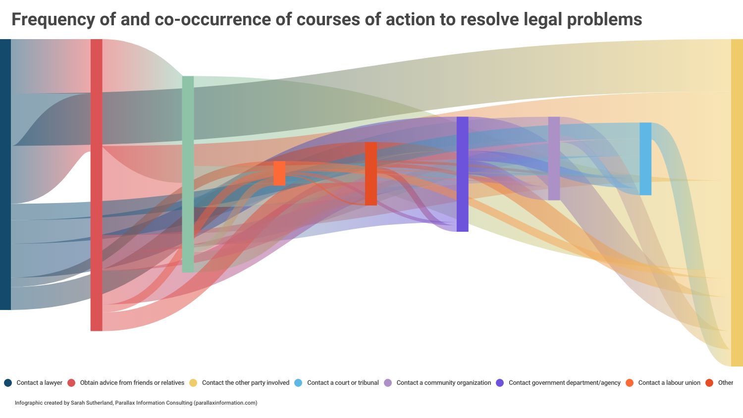 Graphing interactions of responses to legal problems
